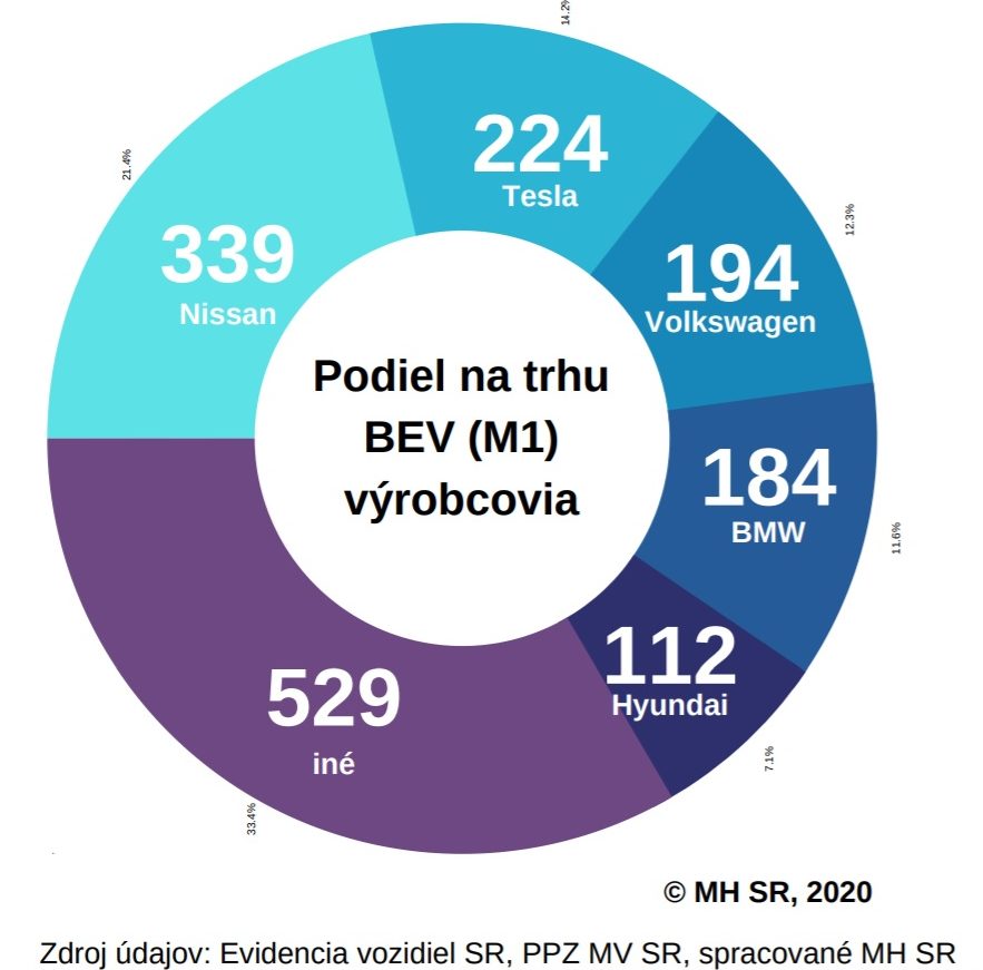 elektromobily plug-in hybridy slovensko pocet statistiky