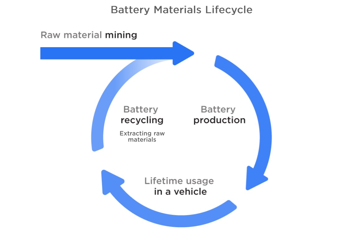 tesla recyklacia baterii