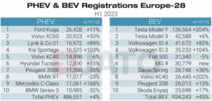 predaje elektromobilov europa 2023 h1